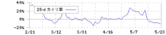 キムラタン(8107)の乖離率(25日)