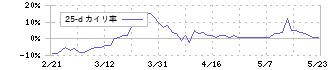 ゴールドウイン(8111)の乖離率(25日)