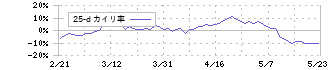 ユニ・チャーム(8113)の乖離率(25日)