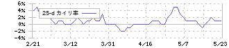 キング(8118)の乖離率(25日)