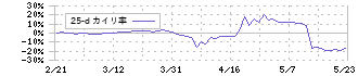 三栄コーポレーション(8119)の乖離率(25日)