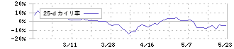 川辺(8123)の乖離率(25日)