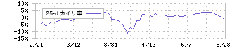 ワキタ(8125)の乖離率(25日)