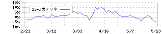 東邦ホールディングス(8129)の乖離率(25日)