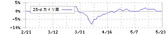 サンゲツ(8130)の乖離率(25日)