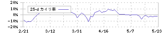 シナネンホールディングス(8132)の乖離率(25日)