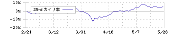 伊藤忠エネクス(8133)の乖離率(25日)