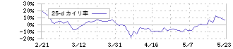 サンリオ(8136)の乖離率(25日)