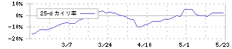 三京化成(8138)の乖離率(25日)