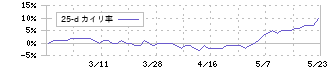 ナガホリ(8139)の乖離率(25日)