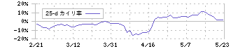 新光商事(8141)の乖離率(25日)