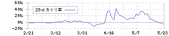 ラピーヌ(8143)の乖離率(25日)