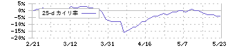 トミタ(8147)の乖離率(25日)