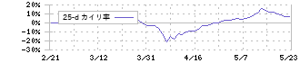 三信電気(8150)の乖離率(25日)