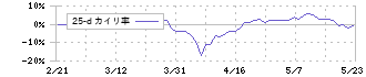 東陽テクニカ(8151)の乖離率(25日)