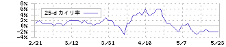 モスフードサービス(8153)の乖離率(25日)