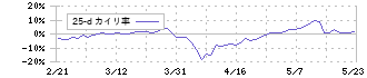 加賀電子(8154)の乖離率(25日)