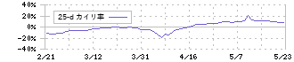 都築電気(8157)の乖離率(25日)