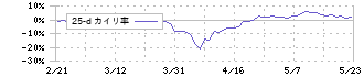 ソーダニッカ(8158)の乖離率(25日)