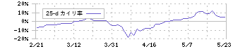 立花エレテック(8159)の乖離率(25日)