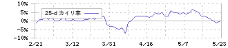 木曽路(8160)の乖離率(25日)