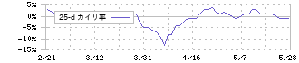 ＳＲＳホールディングス(8163)の乖離率(25日)