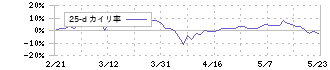 千趣会(8165)の乖離率(25日)