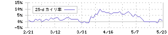 日本瓦斯(8174)の乖離率(25日)