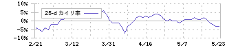 ロイヤルホールディングス(8179)の乖離率(25日)