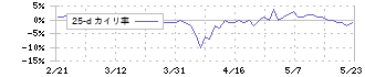 東天紅(8181)の乖離率(25日)