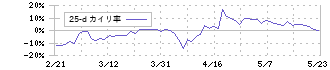 チヨダ(8185)の乖離率(25日)