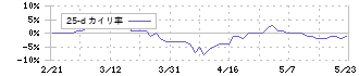 ヤマナカ(8190)の乖離率(25日)