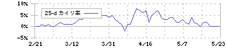 ライフコーポレーション(8194)の乖離率(25日)