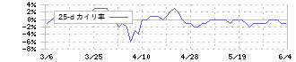 リンガーハット(8200)の乖離率(25日)