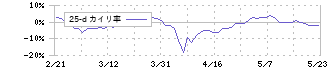 ラオックスホールディングス(8202)の乖離率(25日)