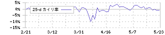 ＭｒＭａｘＨＤ(8203)の乖離率(25日)