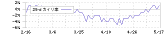 テンアライド(8207)の乖離率(25日)