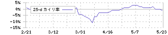 テンアライド(8207)の乖離率(25日)