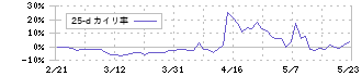 フレンドリー(8209)の乖離率(25日)