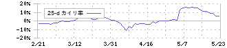 ＡＯＫＩホールディングス(8214)の乖離率(25日)