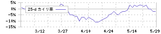 銀座山形屋(8215)の乖離率(25日)
