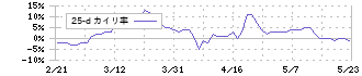 オークワ(8217)の乖離率(25日)