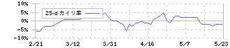 コメリ(8218)の乖離率(25日)