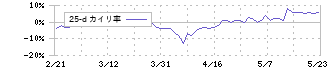 青山商事(8219)の乖離率(25日)