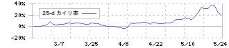 タカチホ(8225)の乖離率(25日)