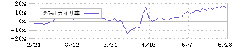 タカチホ(8225)の乖離率(25日)