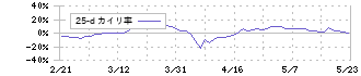 理経(8226)の乖離率(25日)