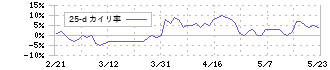 しまむら(8227)の乖離率(25日)