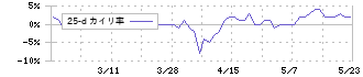 マルイチ産商(8228)の乖離率(25日)