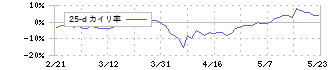 高島屋(8233)の乖離率(25日)